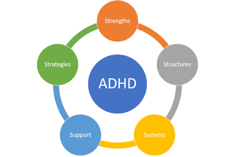 What is ADHD coaching?