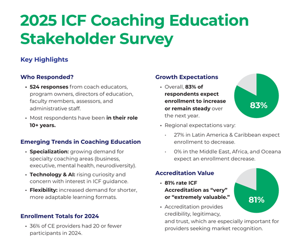 2025 ICF Coaching Education  Stakeholder Survey